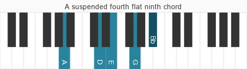 Piano voicing of chord A b9sus